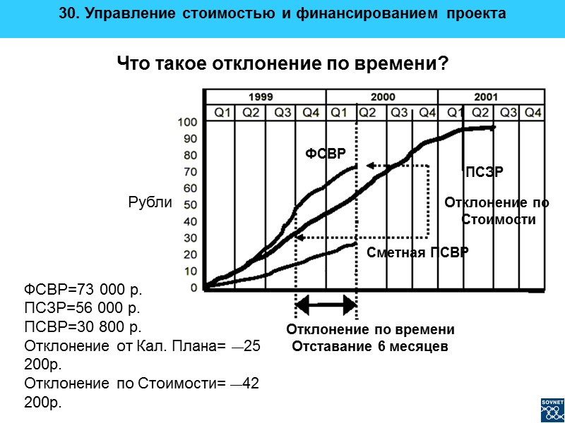 ФСВР=73 000 р.  ПСЗР=56 000 р. ПСВР=30 800 р.  Отклонение от Кал.